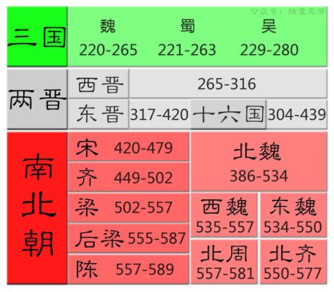 歷史年代表口訣|最好用的中国朝代记忆口诀，背熟它，历史高分不用愁！